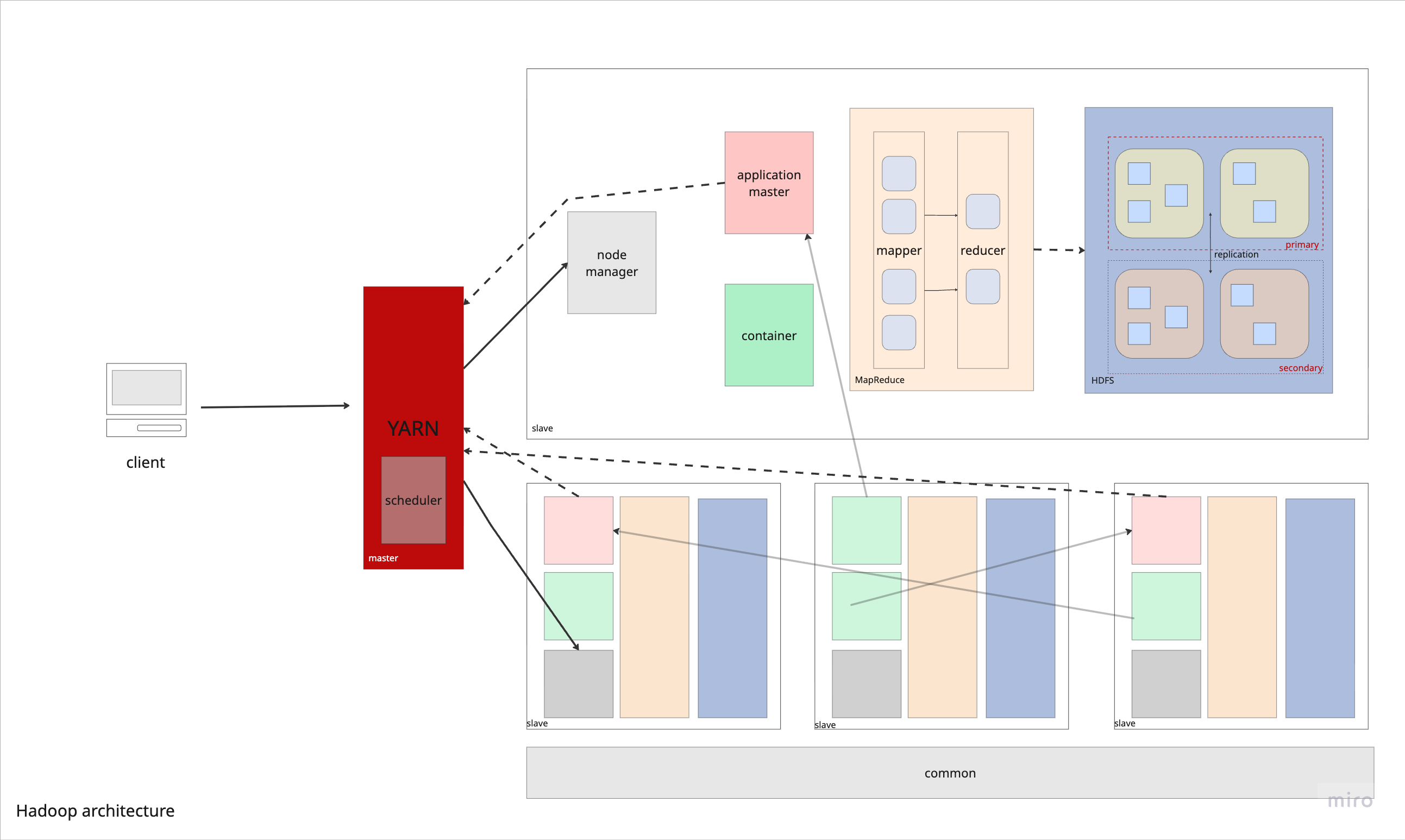 Hadoop Architecture
