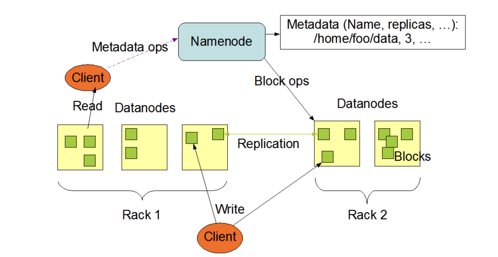 HDFS Architecture